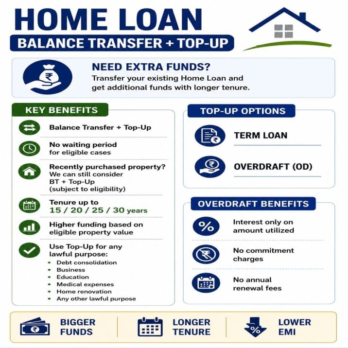 Infographic explaining home loan balance transfer with top-up loan benefits, overdraft option, lower EMI, longer tenure, and additional funding in Bangalore.